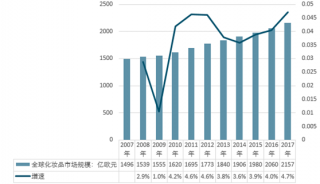 2017年全球香精香料市場現(xiàn)狀及主要國家市場分析