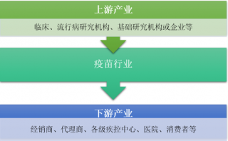 2017年我國疫苗行業(yè)產(chǎn)業(yè)鏈現(xiàn)狀及行業(yè)影響分析