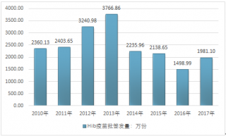 2017年中國Hib疫苗行業(yè)運行現(xiàn)狀及市場前景預(yù)測