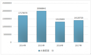 2017年中國水痘疫苗行業(yè)企業(yè)發(fā)展現(xiàn)狀及市場前景預(yù)測