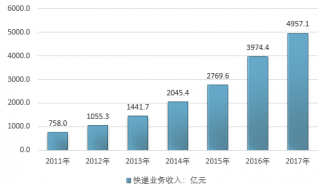 2017年我國快遞業(yè)發(fā)展現(xiàn)狀以及主要企業(yè)發(fā)展動向分析
