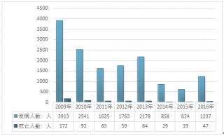 2017年中國乙腦疫苗市場現(xiàn)狀分析及前景預(yù)測