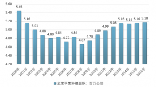2017年世界蘋果種植面積、產(chǎn)量、銷量及生產(chǎn)區(qū)域格局統(tǒng)計分析【圖】