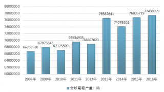 2017年世界葡萄面積、產(chǎn)量、銷量及生產(chǎn)區(qū)域格局統(tǒng)計分析【圖】