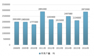 2017年印度主要水果品種種植面積、供需及進(jìn)出口貿(mào)易統(tǒng)計分析【圖】