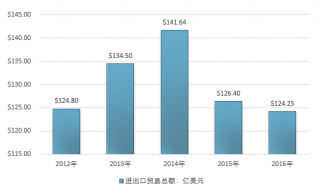 2017年世界密封件主要生產(chǎn)企業(yè)及進(jìn)出口貿(mào)易分析【圖】