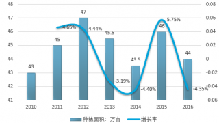 2017年我國當(dāng)歸種植面積及提取物主要生產(chǎn)企業(yè)分析【圖】