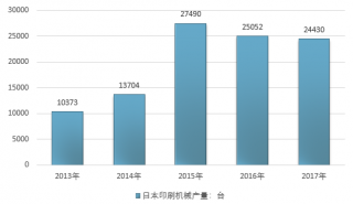 2017年日本印刷機(jī)械產(chǎn)量、產(chǎn)值及細(xì)分市場(chǎng)經(jīng)濟(jì)運(yùn)行情況分析【圖】