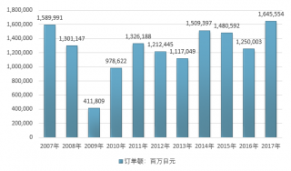 2017年日本機(jī)床工業(yè)訂單及經(jīng)濟(jì)運(yùn)行情況【圖】