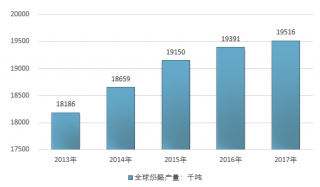 2017年世界奶酪產(chǎn)量、需求量、人均消費(fèi)及進(jìn)出口貿(mào)易分析【圖】