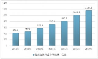 2017年我國(guó)智能交通發(fā)展規(guī)模、市場(chǎng)競(jìng)爭(zhēng)格局及預(yù)測(cè)分析【圖】