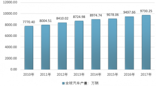 2017年全球汽車產(chǎn)量、銷量、分車型產(chǎn)銷統(tǒng)計(jì)分析【圖】