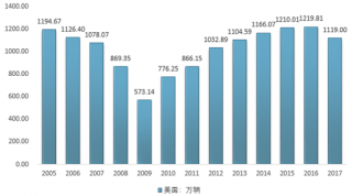 2017年美國(guó)汽車產(chǎn)銷、保有量及汽車節(jié)能減排形勢(shì)分析【圖】
