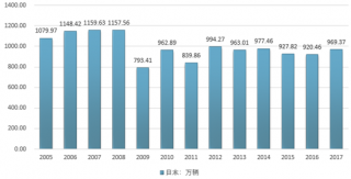 2017年日本汽車產(chǎn)銷、保有量及汽車節(jié)能減排形勢(shì)分析【圖】