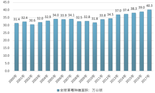 2017年世界草莓種植面積、產(chǎn)量、銷量格局及市場(chǎng)貿(mào)易發(fā)展分析【圖】