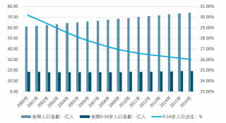 2017年全球及主要國(guó)家或地區(qū)人口總量及0~14歲人口占比分析【圖】