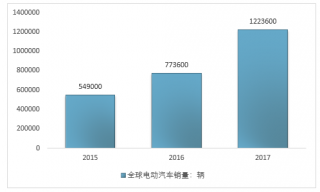 2017年全球及主要地區(qū)新能源汽車銷量分析【圖】
