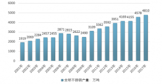 2017年全球不銹鋼產(chǎn)量及生產(chǎn)區(qū)域分布【圖】