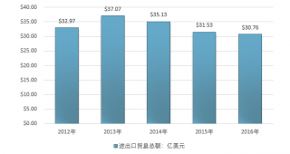 2017年全球織機進出口貿(mào)易分析【圖】