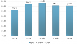 2017年全球中藥材進出口貿(mào)易分析【圖】
