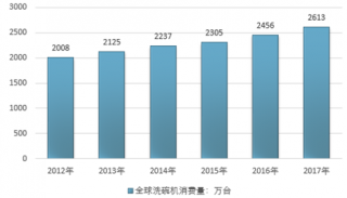2017年全球洗碗機消費量及進出口貿(mào)易分析【圖】