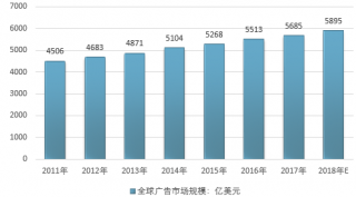 2017年全球及各地區(qū)廣告經(jīng)營狀況分析【圖】