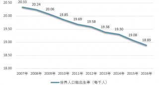 2017年全球及主要國家或地區(qū)人口粗出生率統(tǒng)計分析【圖】