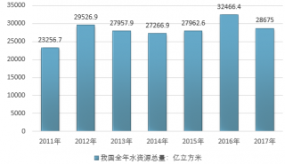 2017年我國水資源總量及農(nóng)村水處理行業(yè)發(fā)展現(xiàn)狀分析【圖】