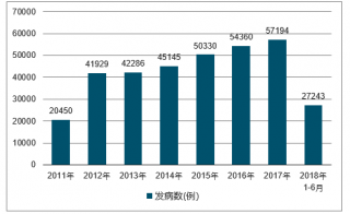 2018年中國艾滋病感染人數(shù)、發(fā)病人數(shù)、死亡人數(shù)及傳播途徑分析【圖】
