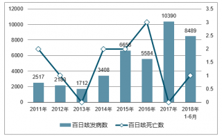 2018年中國百日咳發(fā)病人數(shù)、死亡人數(shù)及免疫治療【圖】