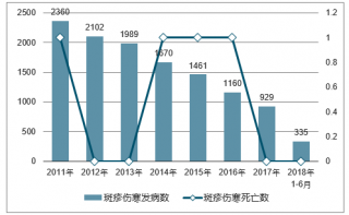 2018年中國斑疹傷寒發(fā)病人數(shù)及死亡人數(shù)統(tǒng)計(jì)【圖】