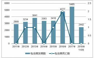 2018年中國包蟲病發(fā)病人數(shù)及死亡人數(shù)統(tǒng)計(jì)【圖】