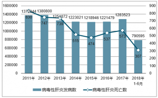 2018年中國乙肝發(fā)病人數(shù)、死亡人數(shù)及防治措施【圖】
