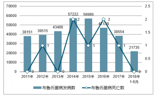 2018年中國布魯氏菌病發(fā)病人數(shù)、死亡人數(shù)及防治措施【圖】