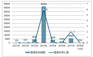 2018年中國登革熱發(fā)病人數(shù)及死亡人數(shù)統(tǒng)計(jì)【圖】
