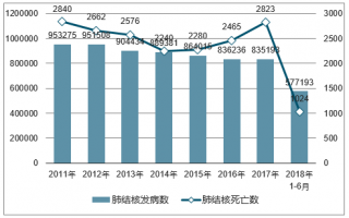 2018年中國肺結(jié)核發(fā)病人數(shù)、死亡數(shù)及新版肺結(jié)核診斷標(biāo)準(zhǔn)【圖】
