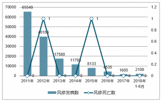 2018年中國風(fēng)疹發(fā)病人數(shù)及預(yù)防方法【圖】