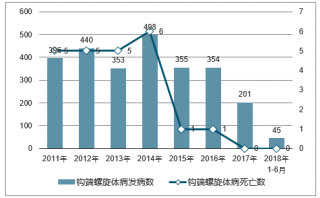 2018年中國鉤端螺旋體病發(fā)病人數(shù)、傳播途徑及預(yù)防調(diào)護(hù)【圖】