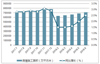 2018上半年全國房地產(chǎn)土地開發(fā)、房屋建筑及銷售統(tǒng)計(jì)分析【圖】
