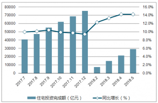 2018上半年全國房地產(chǎn)開發(fā)投資完成額統(tǒng)計(jì)分析【圖】