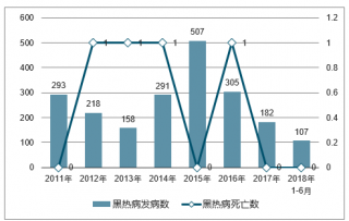 2018年中國黑熱病發(fā)病人數(shù)、傳播途徑及預(yù)防【圖】