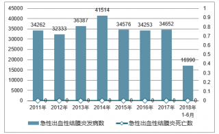 2018年中國急性出血性結(jié)膜炎發(fā)病數(shù)及預(yù)防護理方法【圖】