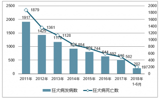 2018年中國狂犬病發(fā)病人數(shù)、死亡人數(shù)及預(yù)防免疫措施【圖】