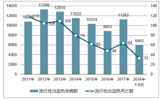 2018年中國流行性出血熱發(fā)病人數(shù)、死亡人數(shù)及預(yù)防措施【圖】