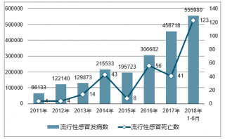 2018年中國流行性感冒發(fā)病人數(shù)、死亡人數(shù)及預(yù)防控制措施【圖】
