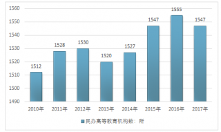 2017-2018年中國民辦高等教育學(xué)校（機構(gòu)）數(shù)統(tǒng)計分析（圖）