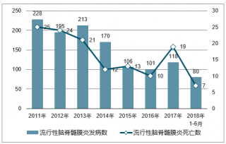 2018年中國流行性腦脊髓膜炎發(fā)病人數(shù)及死亡人數(shù)統(tǒng)計【圖】
