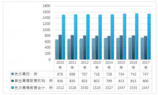 2017-2018年中國民辦高等教育經(jīng)營現(xiàn)狀情況統(tǒng)計（圖）