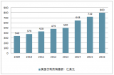 2018年中國仿制藥行業(yè)現(xiàn)狀及行業(yè)發(fā)展趨勢分析【圖】