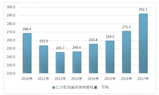 2017-2018年國外機(jī)場航空貨運(yùn)行業(yè)發(fā)展現(xiàn)狀分析（圖）